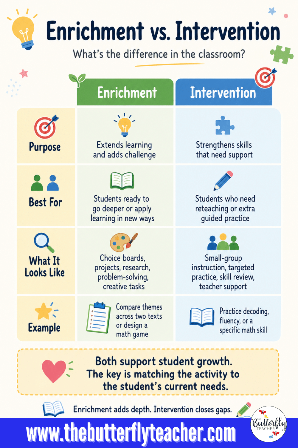 how enrichment extends learning while intervention provides targeted s
