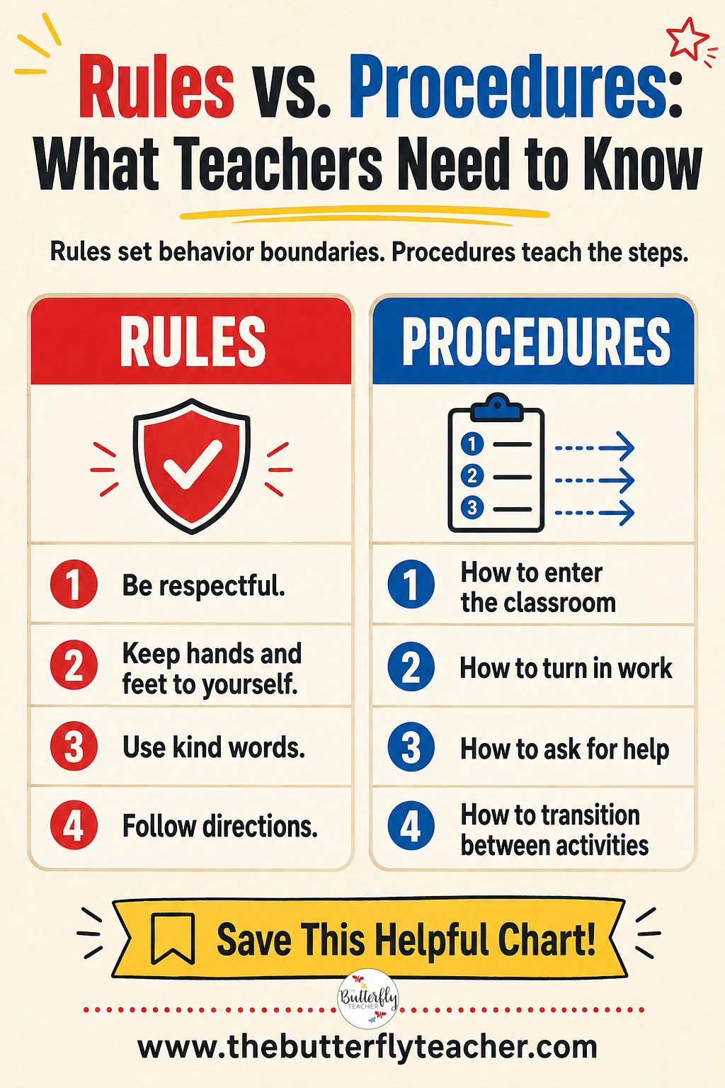 rules vs procedures classroom management chart for teachers